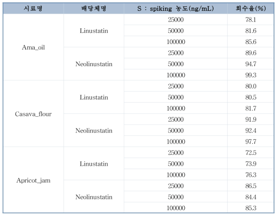 시안배당체 2종(Linustatin, Neolinustatin) 추가 검토내용