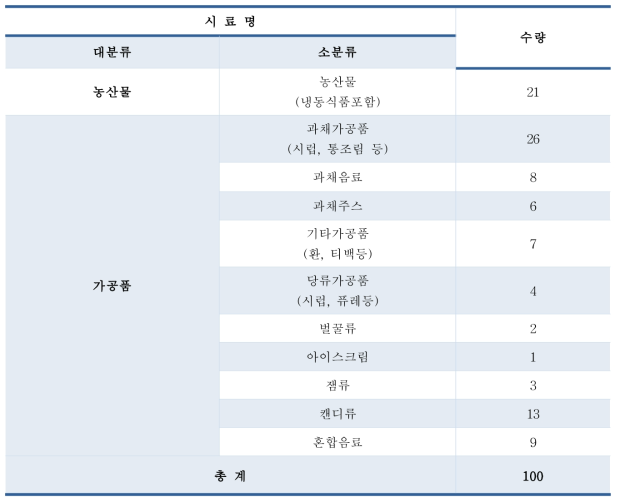 MCPG 함유 식품 시료 수집 현황