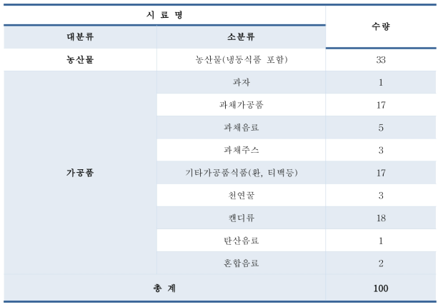 히포글리신 함유 식품 시료 수집 현황