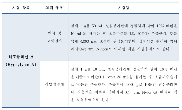 히포글리신 A 시료전처리 마련(안)