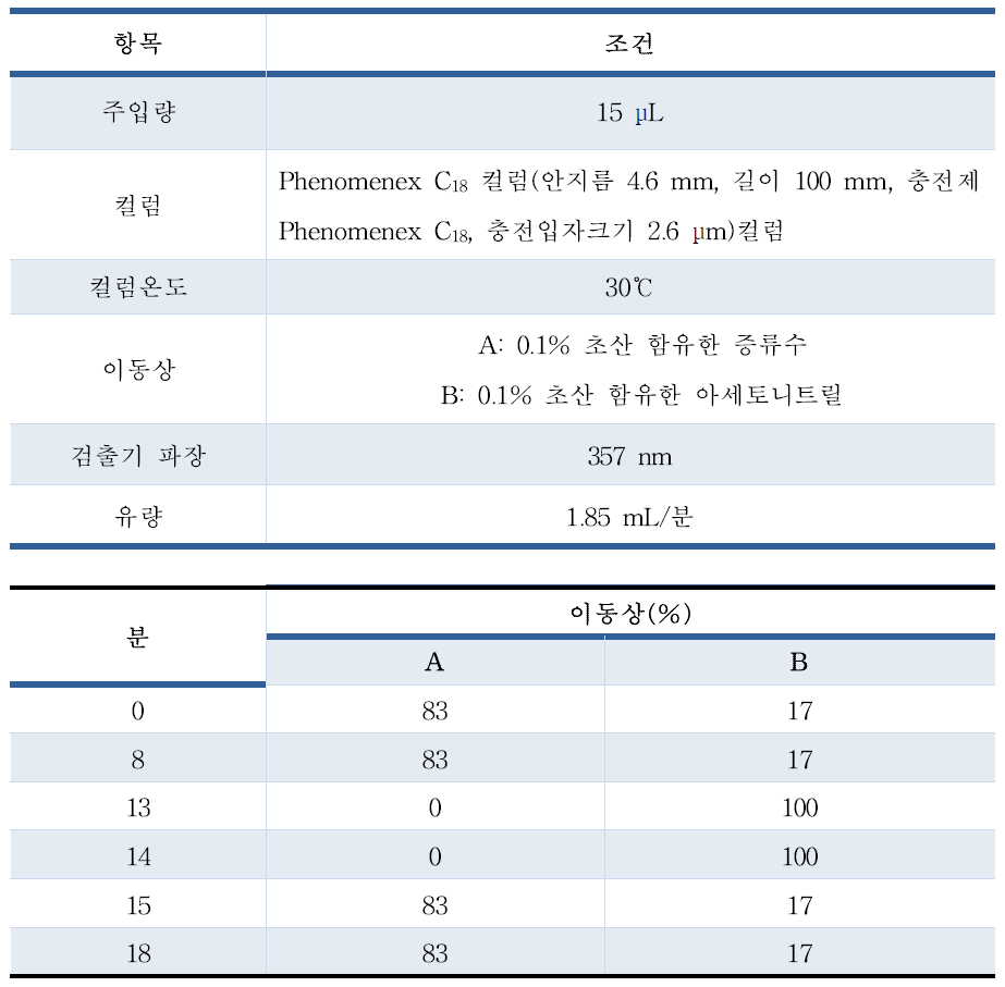 Journal of AOAC international(2014) 기기분석 조건검토 ①