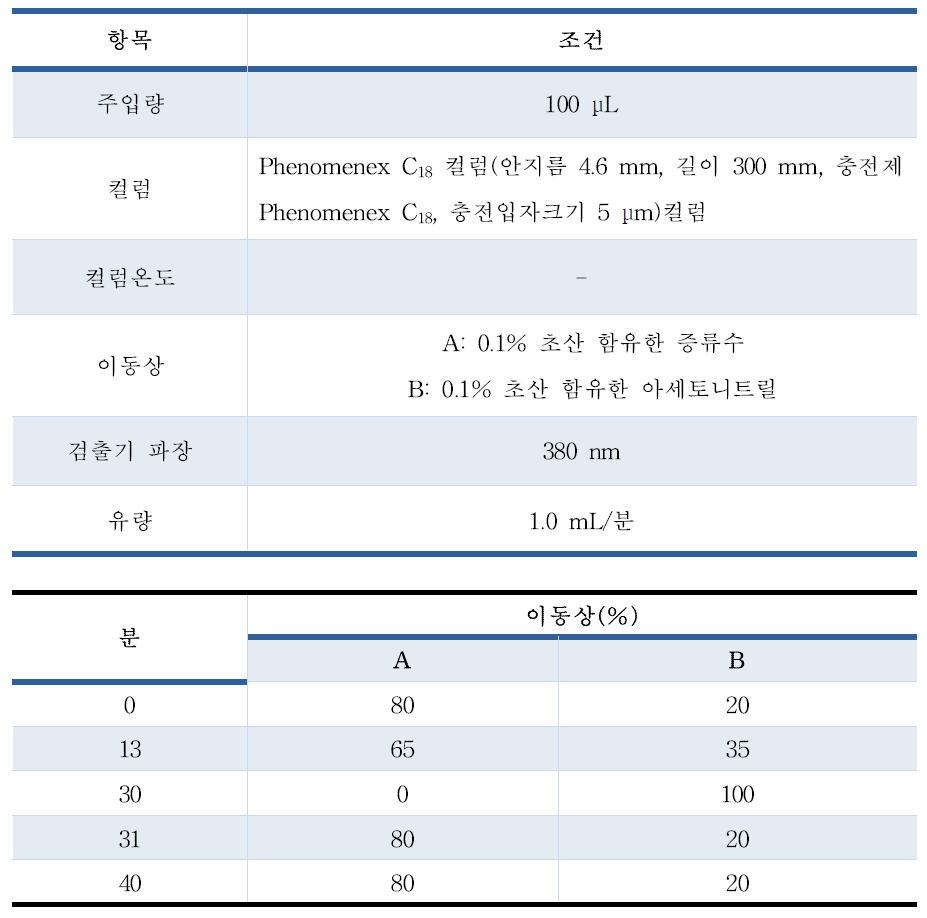 Journal of AOAC international(2016) 기기분석 조건검토 ②