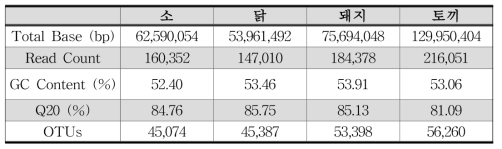 가축 종별 Sequence Data