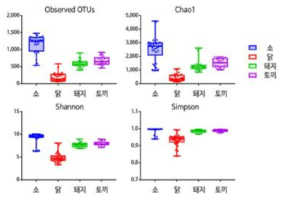 축사환경 유래샘플 Alpha Diversity 분석결과