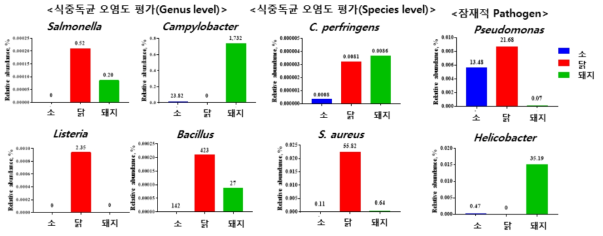 개체군간의 Taxonomic composition 차이 비교 및 잠재적 pathogen 비교