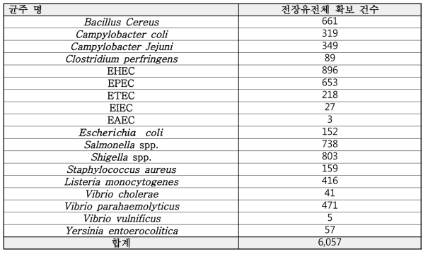 식중독 균주 전장유전체 확보 건수