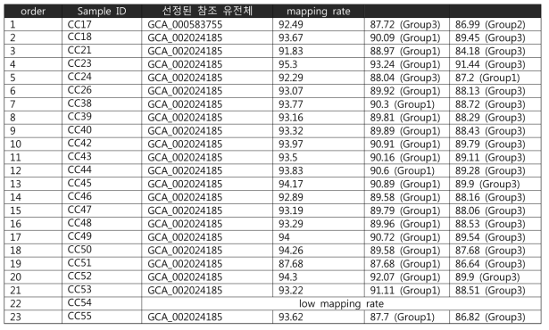 Campylobacter coli의 참조유전체 선정 결과