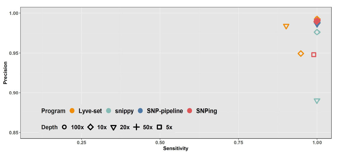 프로그램별 SNP 판별 정밀성 및 민감도