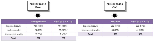 PulseNet SRA를 이용한 검증 결과