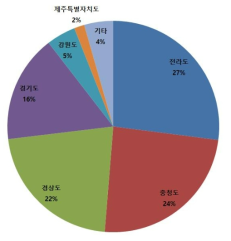 시도별 가축사육 마리수(출처 : 통계청, 농림어업총조사)