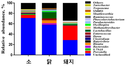 개체군간의 taxonomic composition 차이 비교 (Genus)