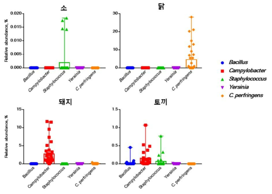 축종별 식중독균 Taxonomic composition 차이 비교