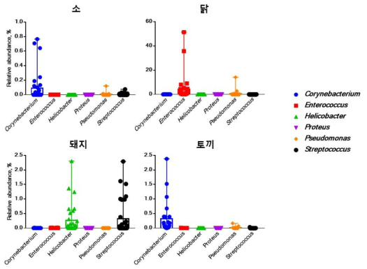 축종별 잠재적 Pathogen taxonomic composition 차이 비교