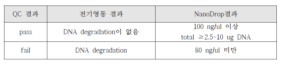 NGS 분석을 위한 gDNA 샘플 QC 통과 기준