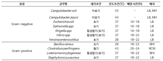 식중독 균주별 배양조건