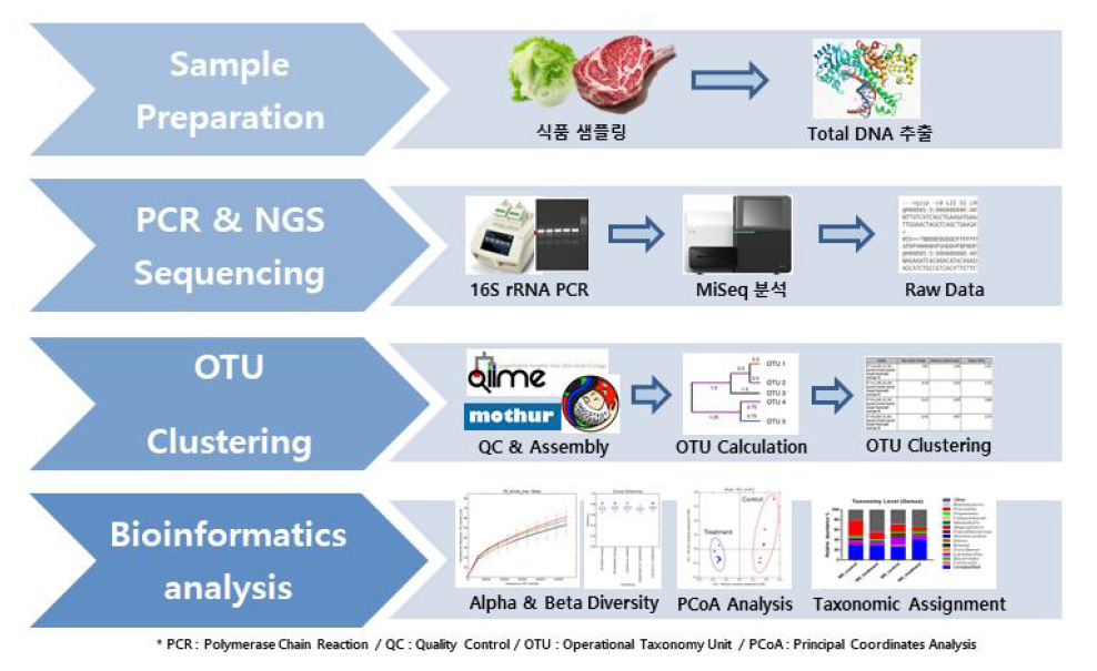 Metagenomic analysis 기반 세균총 분석 및 오염도 평가 과정