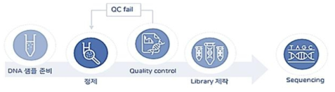 NGS분석 진행 과정