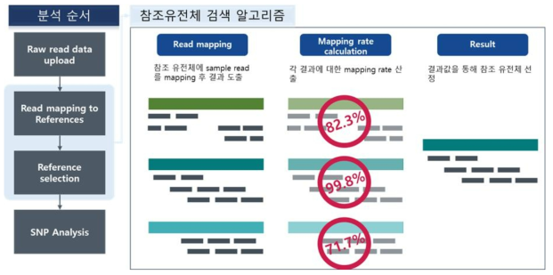 Mapping rate를 기반으로 한 참조유전체 검색 알고리즘 모식도