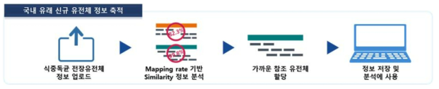 신규 전장유전체 정보 축적 과정