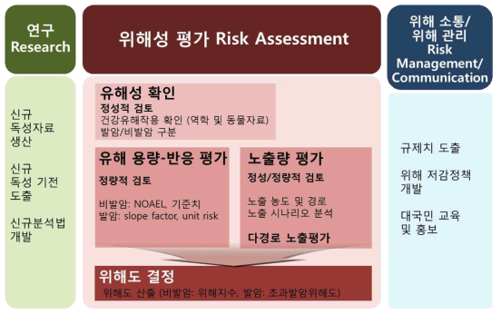 위해평가 프레임