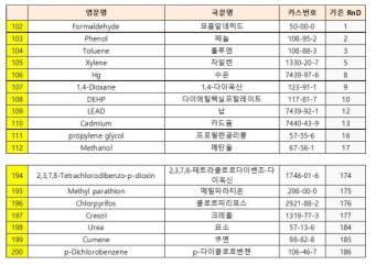 우선순위 물질목록 도출 예시