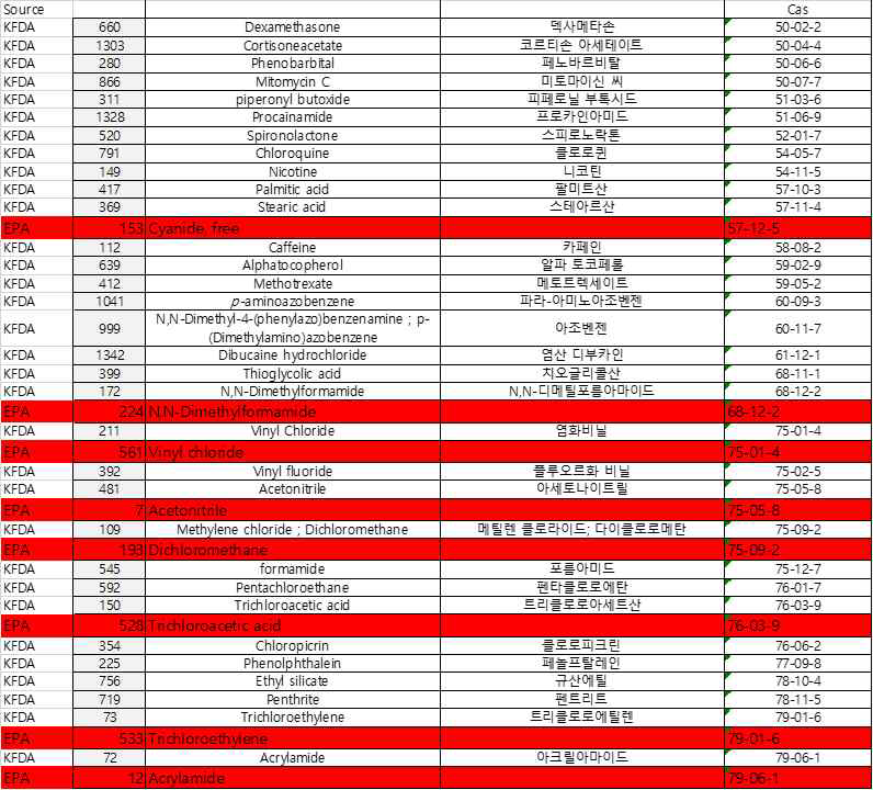 NiFDS의 Toxinfo 등재물질과 US EPA IRIS 등재물질의 비교검토