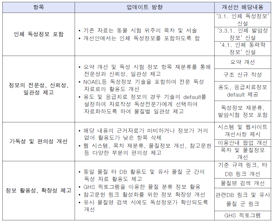 16~18년 독성정보 최신화 방향