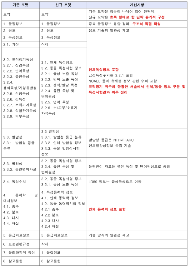 기존 포맷과 신규 포맷의 독성정보 개선사항