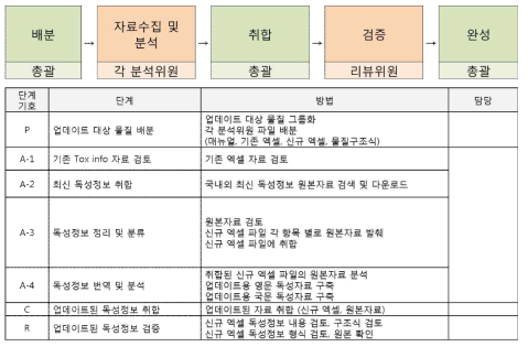 본 과제 독성정보 업데이트 작업 흐름