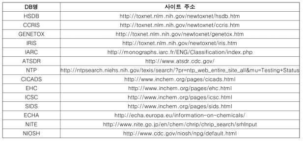 본 연구에서 활용한 국제 독성정보 DB 목록