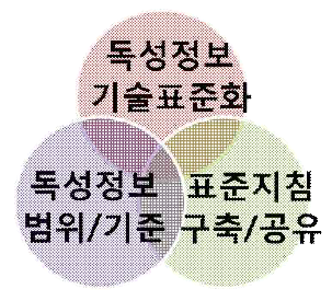 개선 표준화 방법