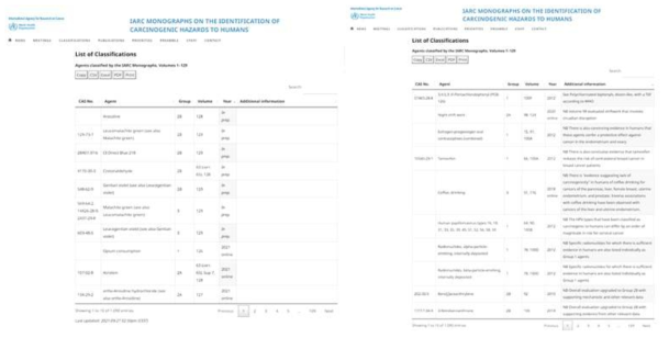 2021년 11월 현재 IARC에서의 발암물질 분류 등재 및 최근 재분류 사례