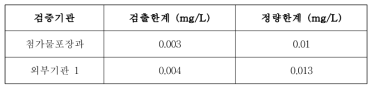 2차년도 포름알데히드 교차검증 검출한계 및 정량한계 결과