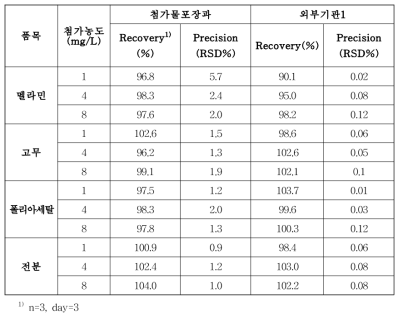 2차년도 포름알데히드 정확성 및 정밀성 결과