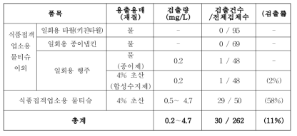 포름알데히드 잔류실태 조사결과