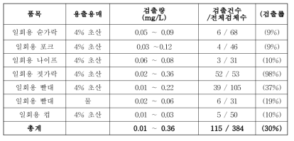 포름알데히드 잔류실태 조사결과