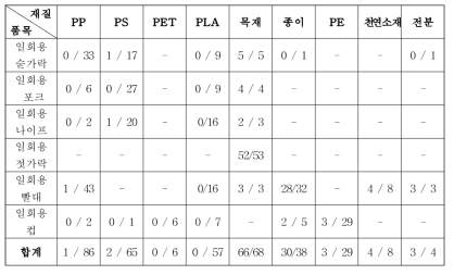 품목 및 재질별 포름알데히드 잔류실태 조사결과