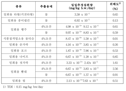 일일추정섭취량 및 위해도평가 결과