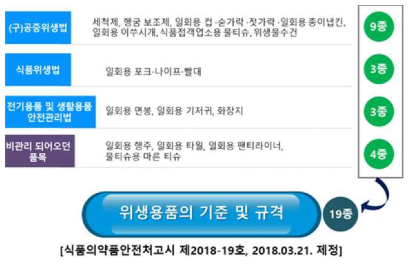 위생용품 관리법 체계 및 기준 및 규격