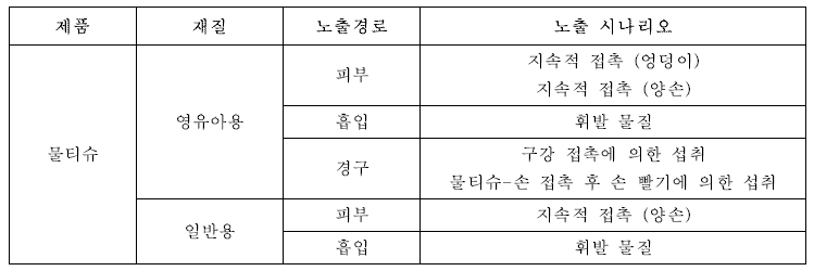 물티슈 노출경로 예시 (식품의약품안전평가원, 2015)