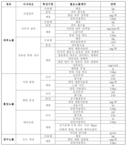 노출 시나리오에 따른 필요 노출계수 (식품의약품안전평가원, 2015)