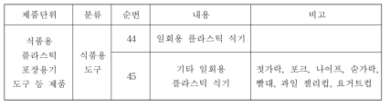 식품관련 제품생산 허가목록