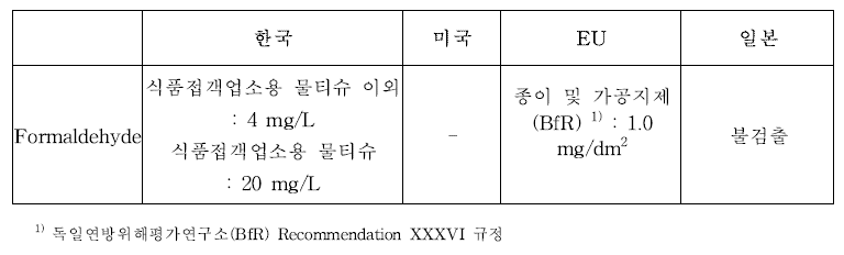 국내·외 포름알데히드 관리현황