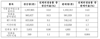 2018년 위생용품 생산·판매량 현황