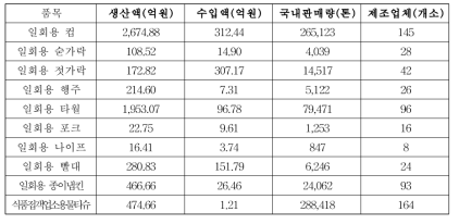 2019년 위생용품 생산·판매량 현황