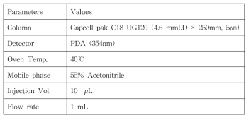 포름알데히드 분석을 위한 HPLC 조건