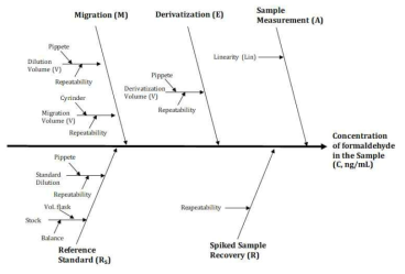 포름알데히드 분석의 측정불확도 Fish bone diagram (키친타월)