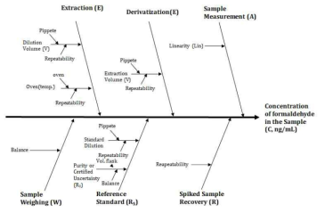 포름알데히드 분석의 측정불확도 Fish bone diagram (팬티라이너)