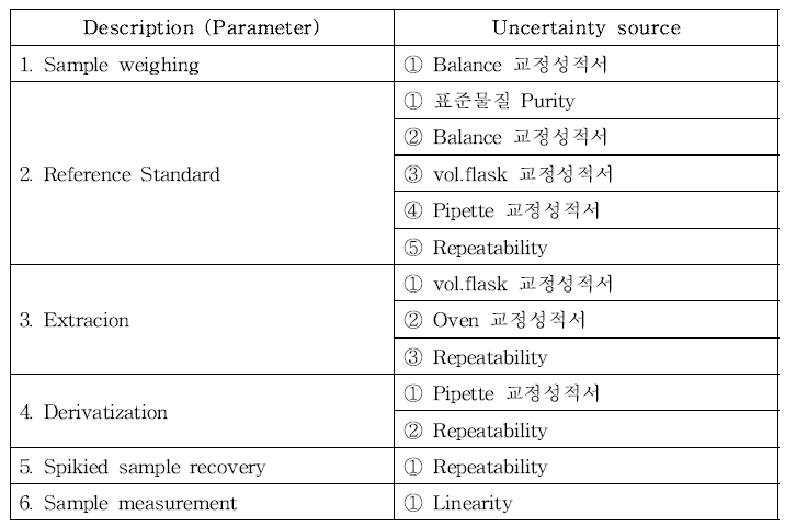 포름알데히드 분석의 측정불확도 요인 (팬티라이너)