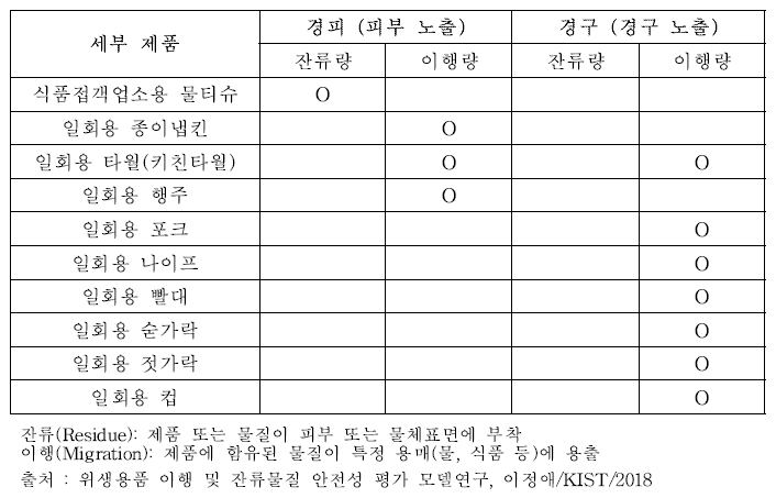 제품별 피부 및 경구노출 적용